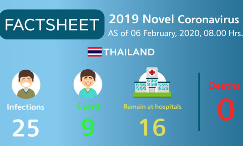 2019 novel coronavirus situation in Thailand as of 06 February 2020, 08.00 Hrs.