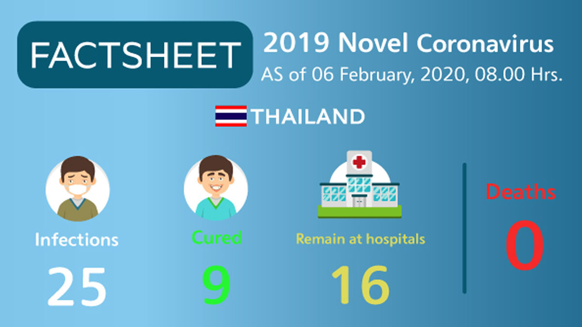 2019 novel coronavirus situation in Thailand as of 06 February 2020, 08.00 Hrs.