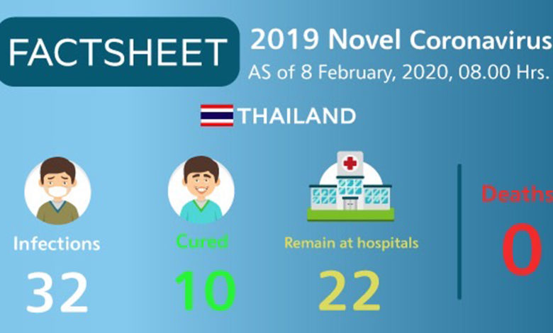 2019 novel coronavirus situation in Thailand as of 06 February 2020