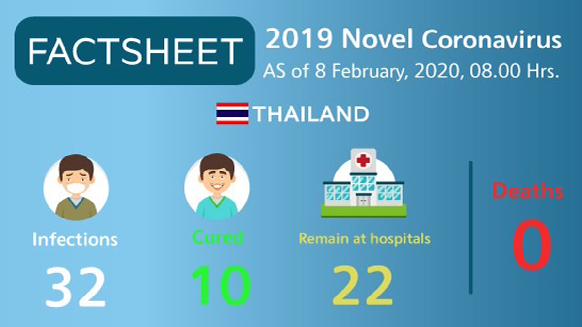 2019 novel coronavirus situation in Thailand as of 06 February 2020