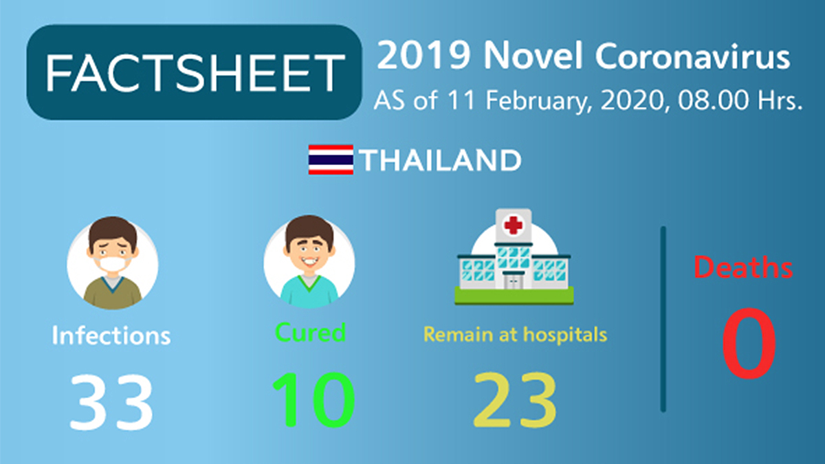 2019 novel coronavirus situation in Thailand as of 11 February 2020