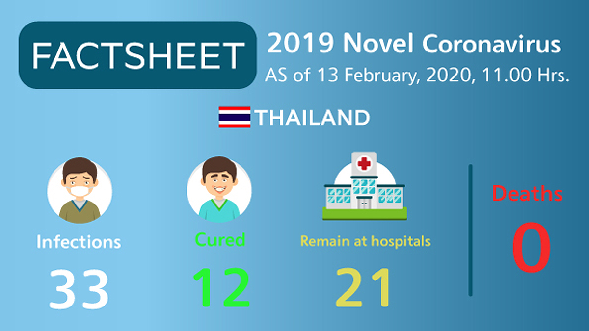 2019 novel coronavirus situation in Thailand as of 13 February 2020