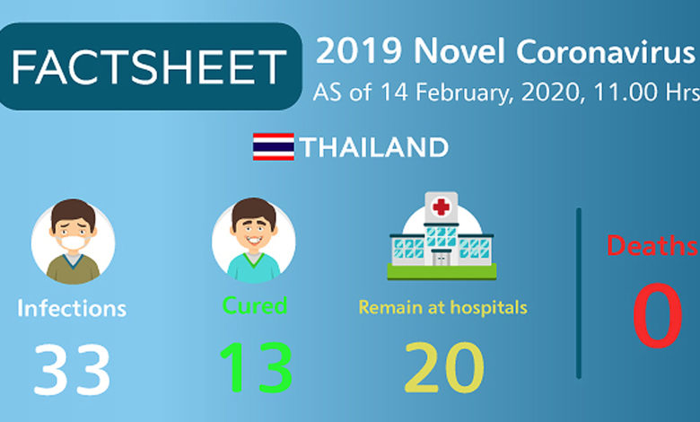 2019 novel coronavirus situation in Thailand as of 14 February 2020, 11.00 Hrs.