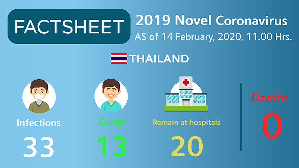 2019 novel coronavirus situation in Thailand as of 14 February 2020, 11.00 Hrs.