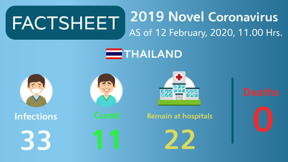 2019 Novel Coronavirus Situation in Thailand as of 12 February 2020, 11.00 Hrs.