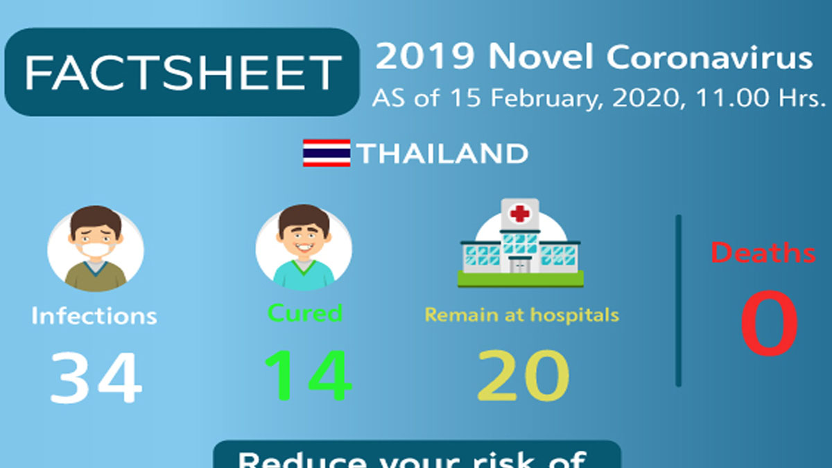 Coronavirus Disease 2019 (COVID-19) situation in Thailand as of 15 February 2020, 11.00 Hrs.