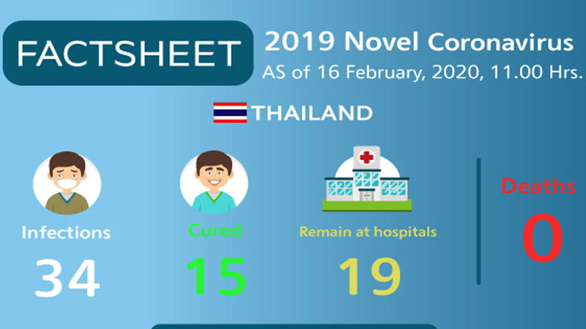 Coronavirus Disease 2019 (COVID-19) situation in Thailand as of 16 February 2020, 11.00 Hrs.