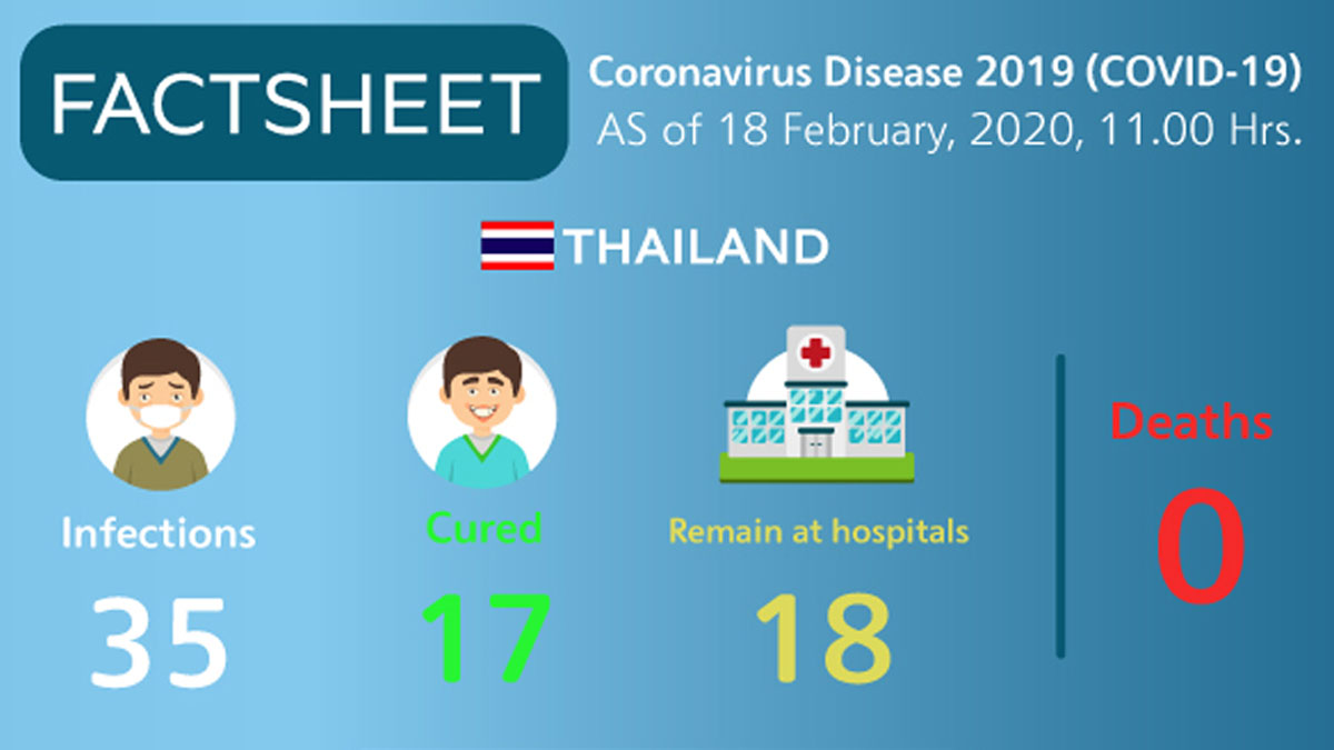 Coronavirus Disease 2019 (COVID-19) situation in Thailand as of 18 February 2020, 11.00 Hrs.