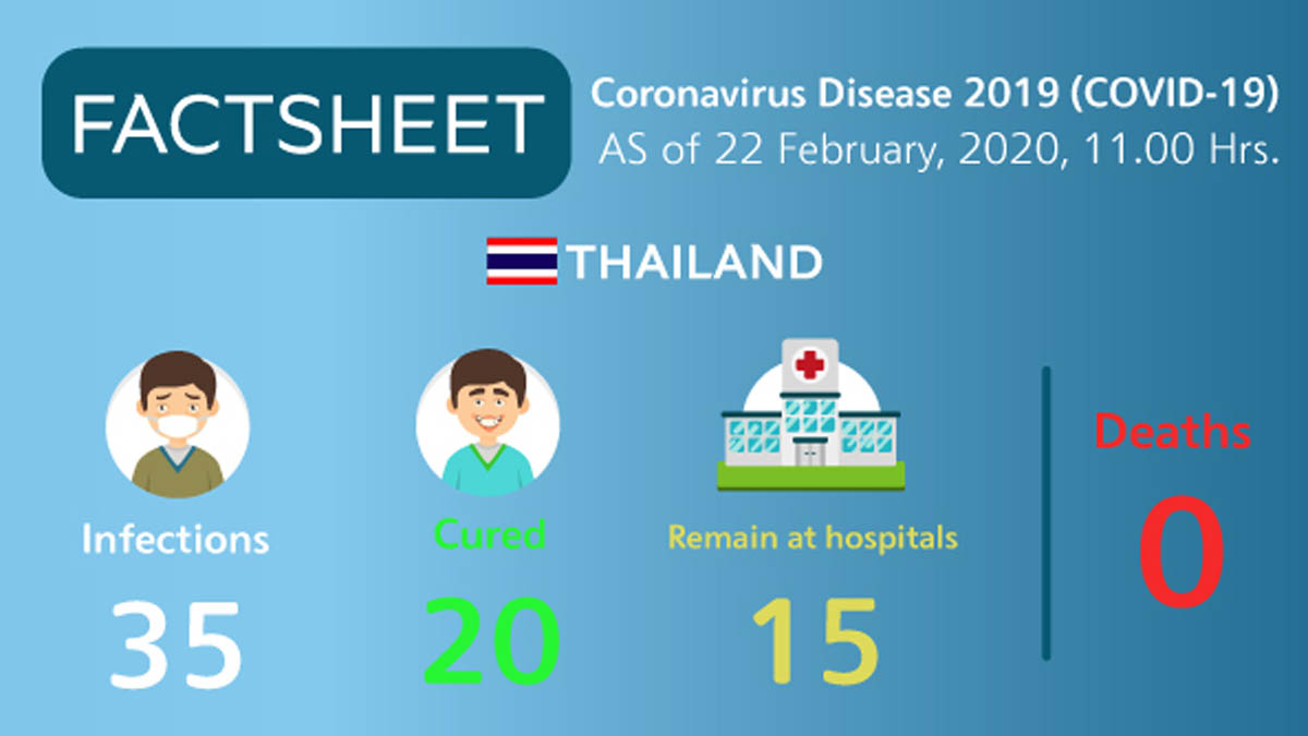 Coronavirus Disease 2019 (COVID-19) situation in Thailand as of 21 February 2020, 11.00 Hrs.