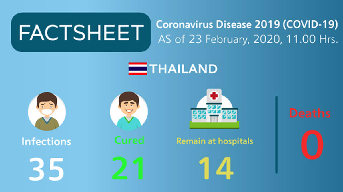 Coronavirus Disease 2019 (COVID-19) situation in Thailand as of 23 February 2020, 11.00 Hrs.