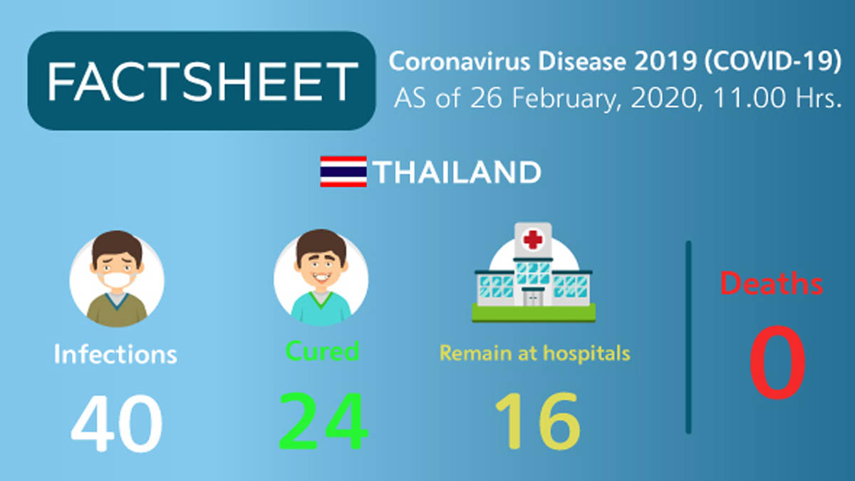 Coronavirus Disease 2019 (COVID-19) situation in Thailand as of 26 February 2020, 11.00 Hrs.