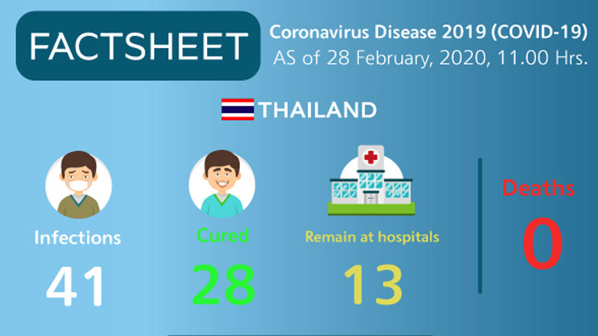 Coronavirus Disease 2019 (COVID-19) situation in Thailand as of 28 February 2020, 11.00 Hrs.