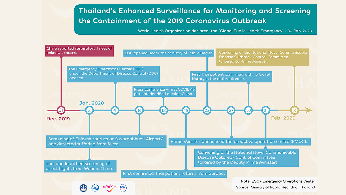 Thailand’s Enhance Surveillance for Monitoring and Screening the COVID19 Outbreak