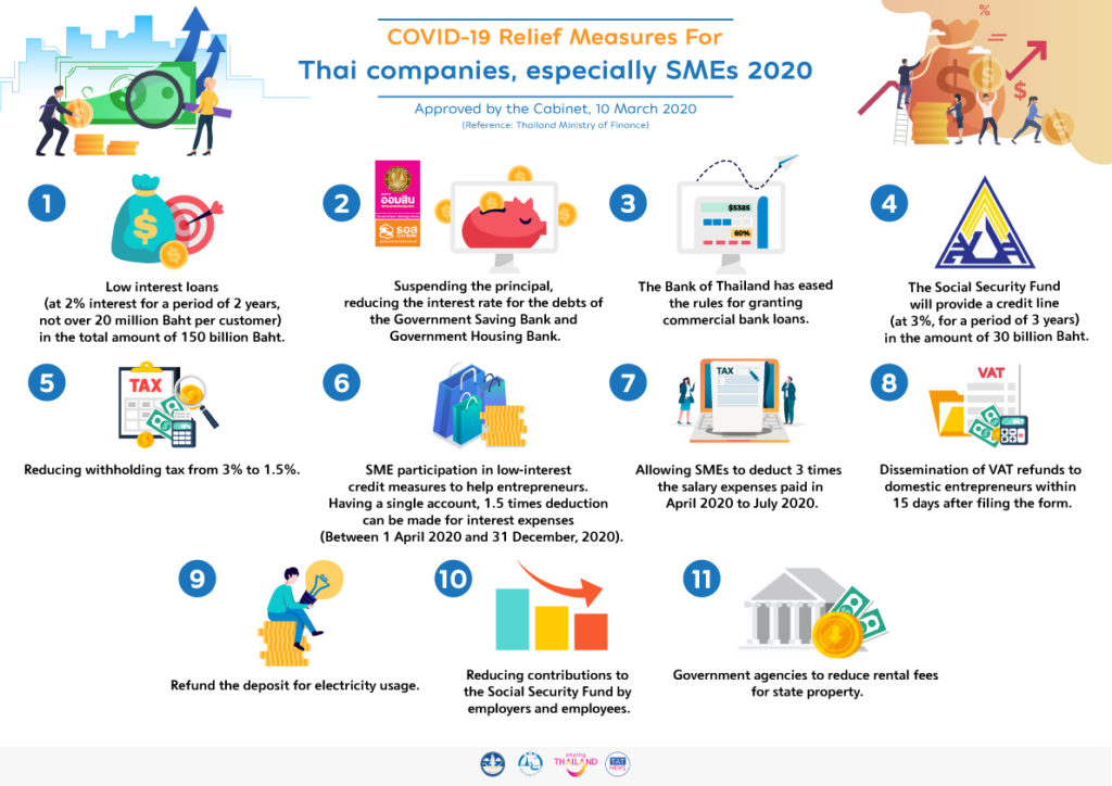 Thai Cabinet approves measures to help companies, especially SMEs, survive COVID-19 crisis