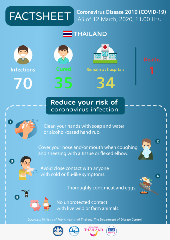 Infographic: Coronavirus Disease 2019 (COVID-19) situation in Thailand as of 12 March 2020, 11.00 Hrs.