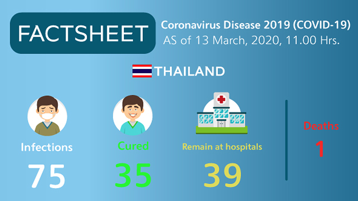 Coronavirus Disease 2019 (COVID-19) situation in Thailand as of 13 March 2020, 11.00 Hrs.