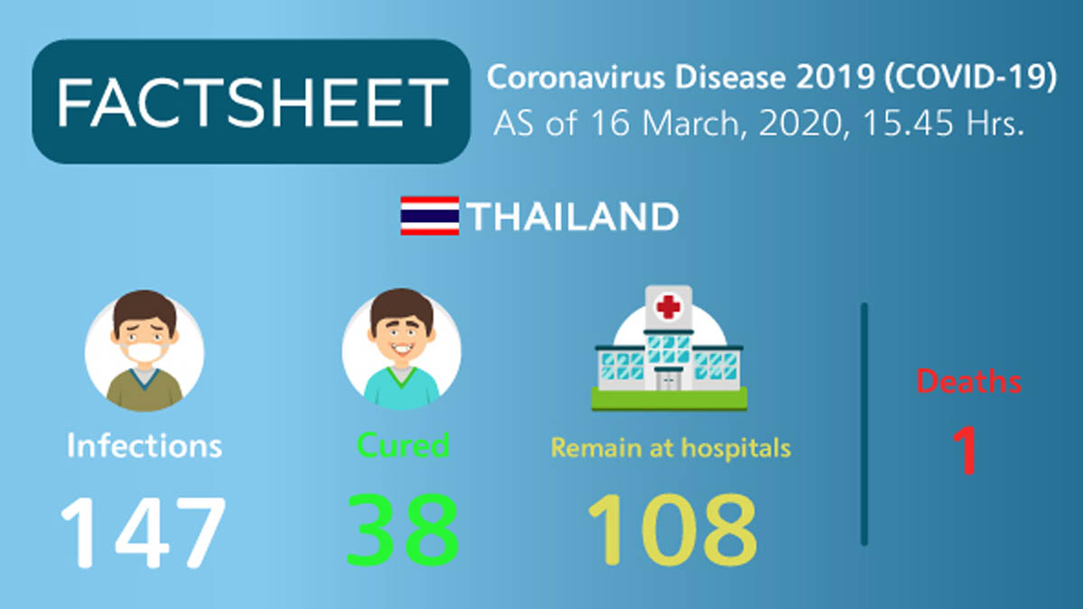 Coronavirus Disease 2019 (COVID-19) situation in Thailand as of 16 March 2020, 15.45 Hrs.