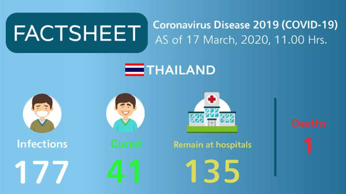 Coronavirus Disease 2019 (COVID-19) situation in Thailand as of 17 March 2020, 11.00 Hrs.
