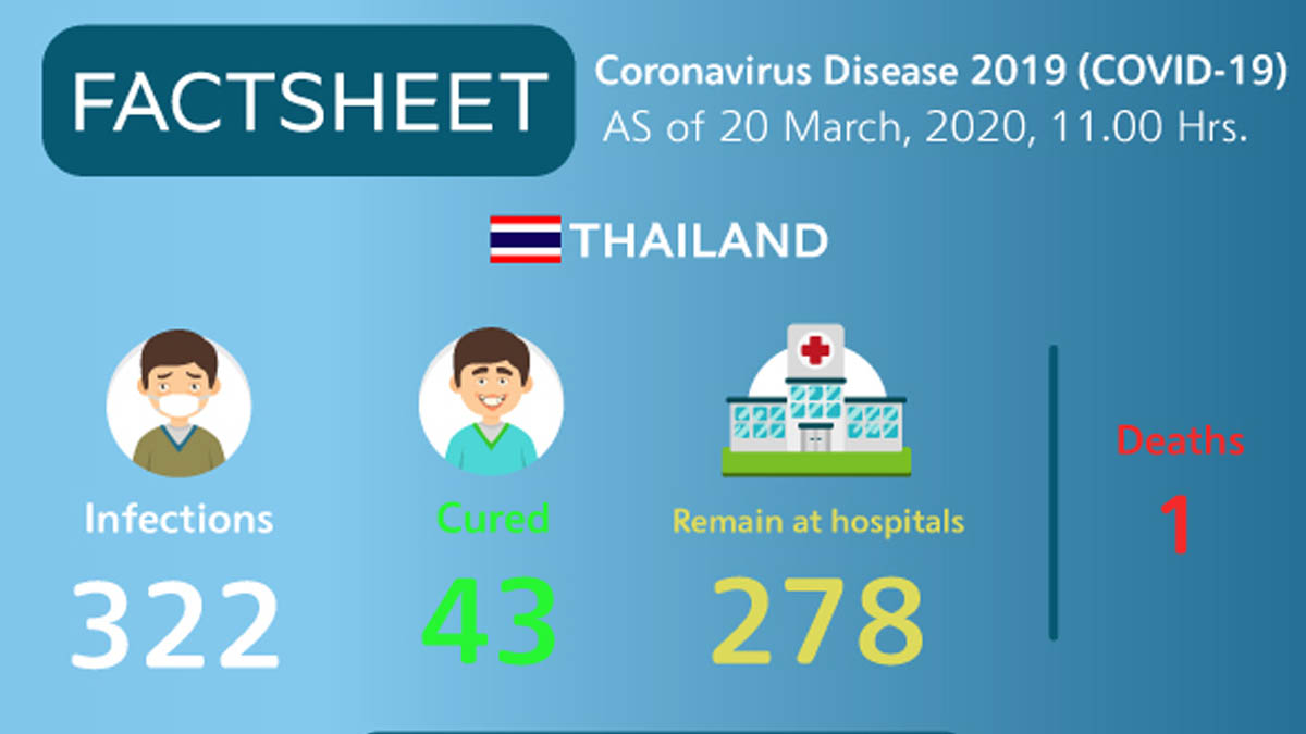 Coronavirus Disease 2019 (COVID-19) situation in Thailand as of 20 March 2020, 11.00 Hrs.
