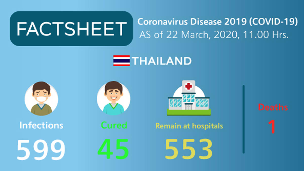 Coronavirus Disease 2019 (COVID-19) situation in Thailand as of 22 March 2020, 11.00 Hrs.