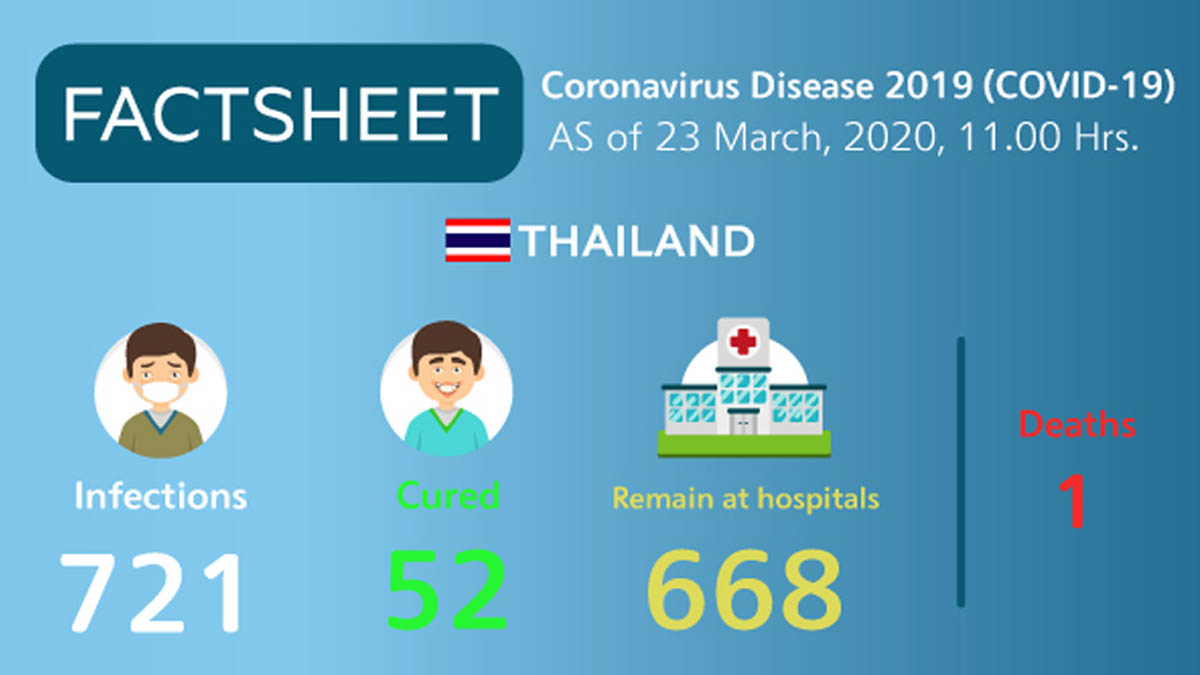 Coronavirus Disease 2019 (COVID-19) situation in Thailand as of 23 March 2020, 11.00 Hrs.