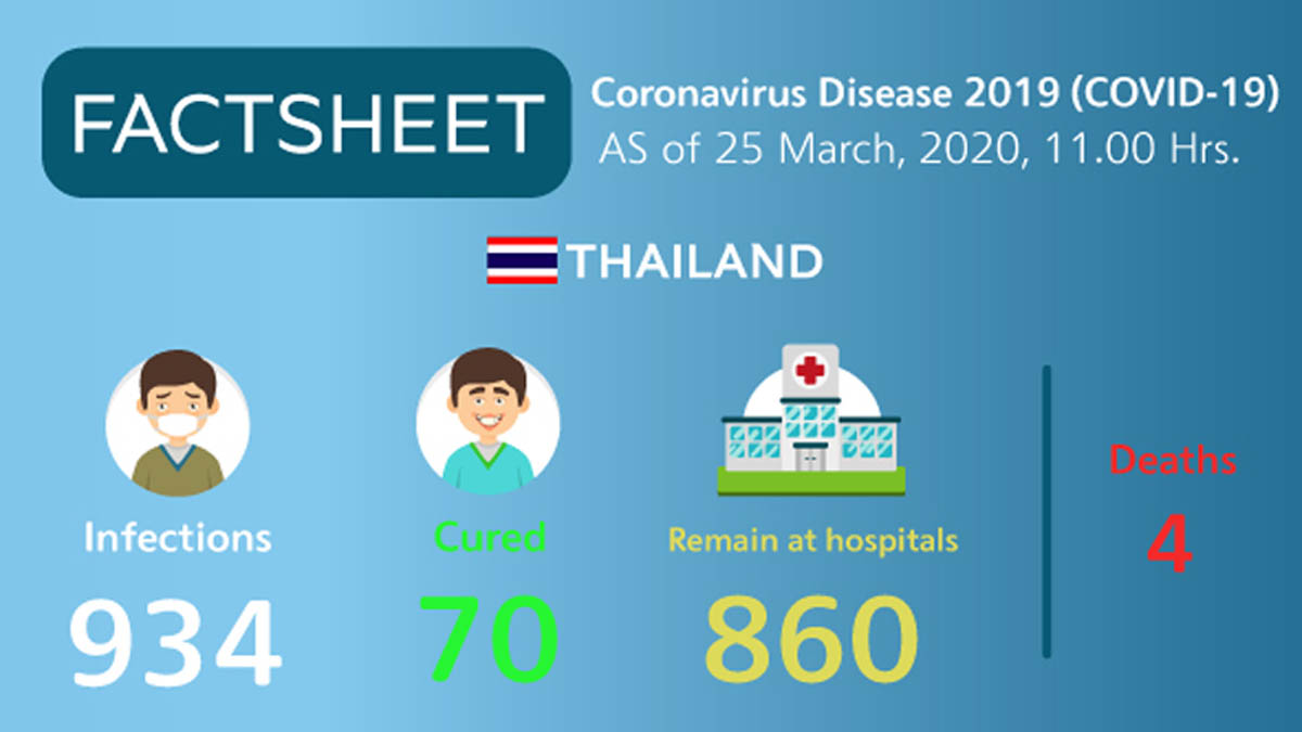 Coronavirus Disease 2019 (COVID-19) situation in Thailand as of 25 March 2020, 11.00 Hrs.