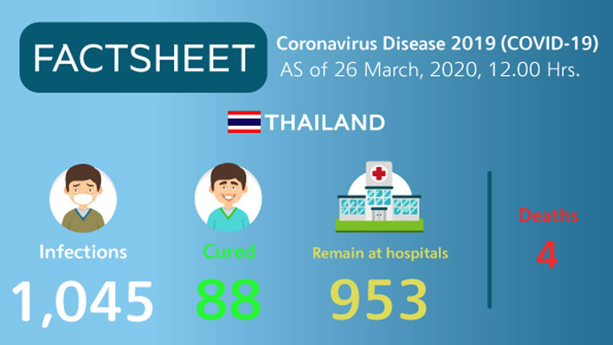 Coronavirus Disease 2019 (COVID-19) situation in Thailand as of 26 March 2020, 12.00 Hrs.
