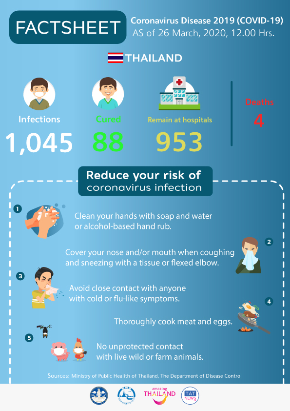 Coronavirus Disease 2019 (COVID-19) situation in Thailand as of 26 March 2020, 12.00 Hrs.