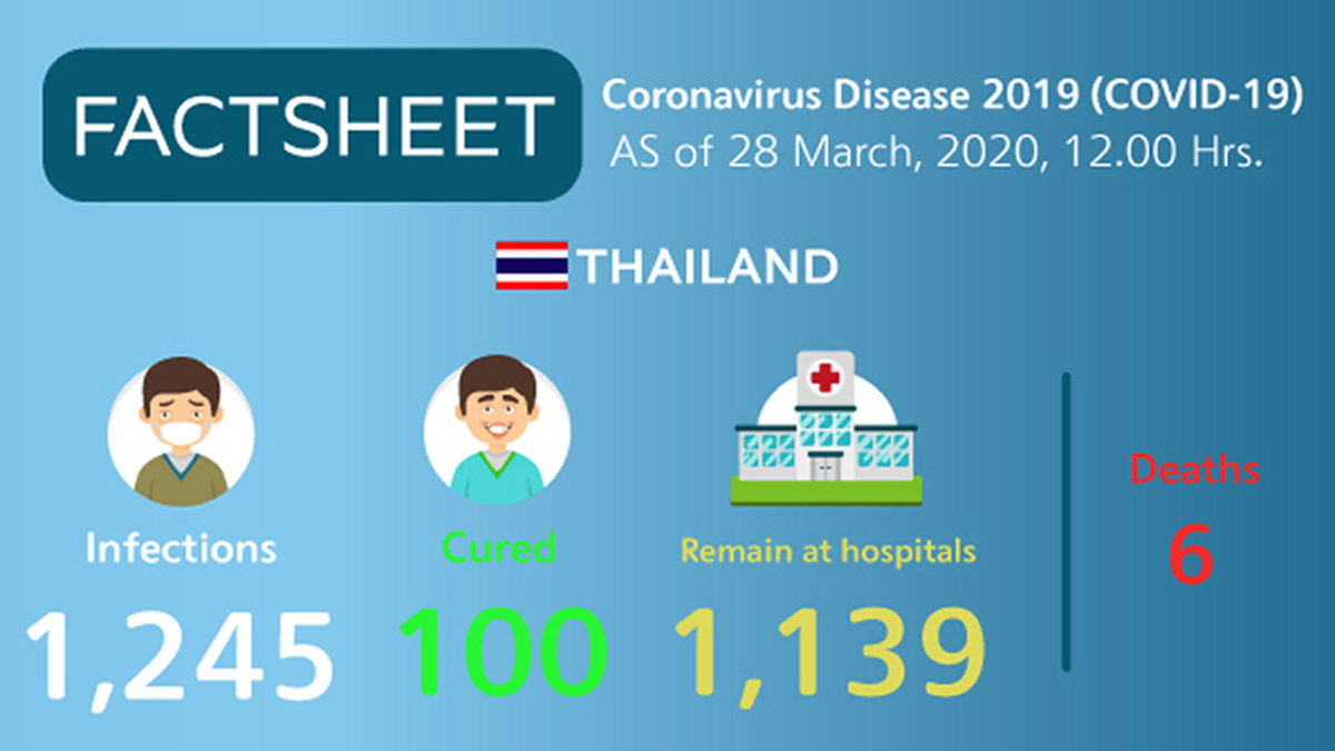 Coronavirus Disease 2019 (COVID-19) situation in Thailand as of 28 March 2020, 12.00 Hrs.