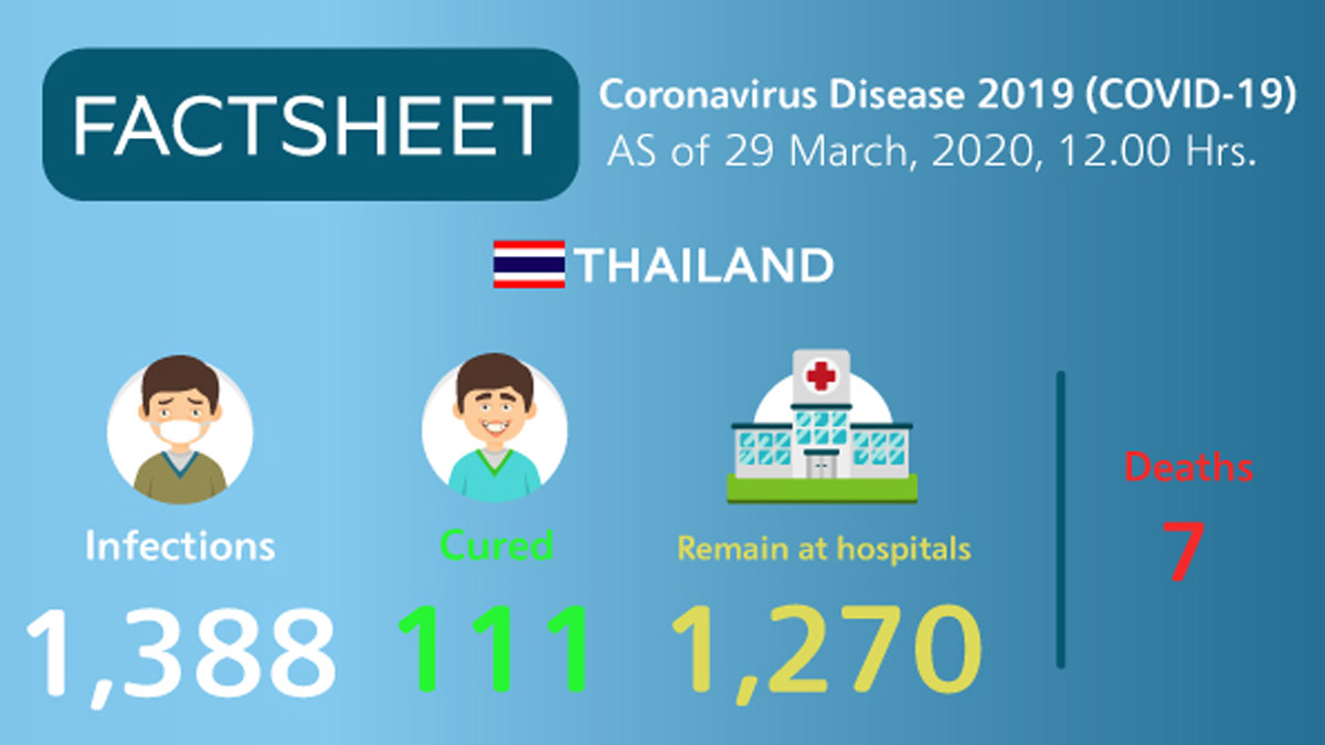Coronavirus Disease 2019 (COVID-19) situation in Thailand as of 29 March 2020, 12.00 Hrs.