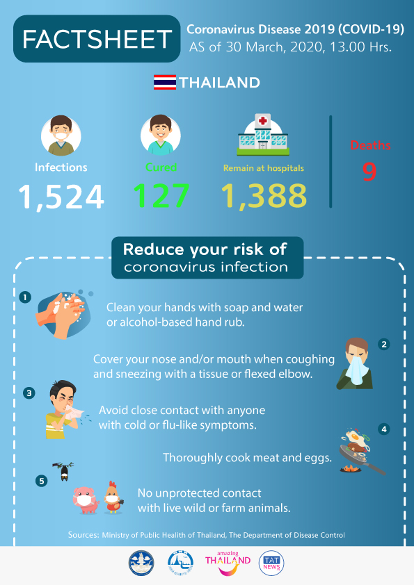 Coronavirus Disease 2019 (COVID-19) situation in Thailand as of 30 March 2020, 13.00 Hrs.