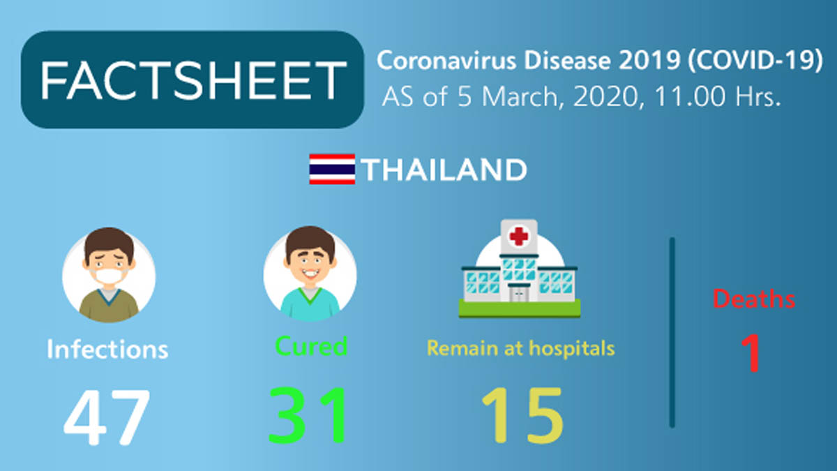 Infographic: Coronavirus Disease 2019 (COVID-19) situation in Thailand as of 5 March, 2020, 11.00 Hrs.