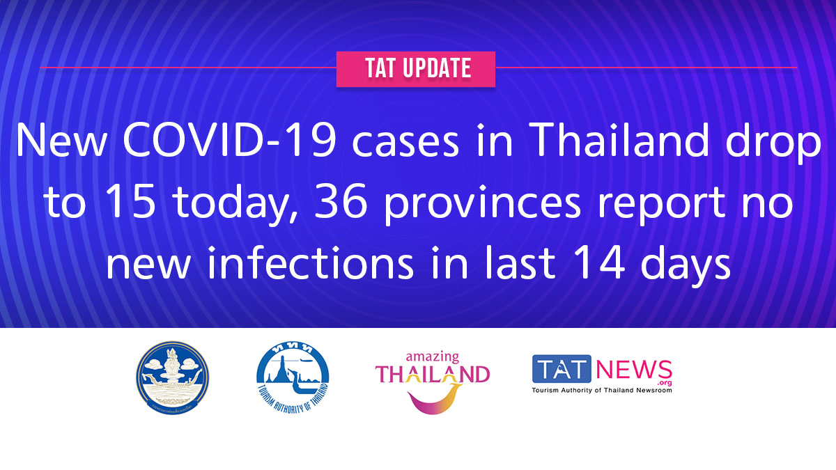 TAT update: New COVID-19 cases in Thailand drop to 15 today, 36 provinces report no new infections in last 14 days