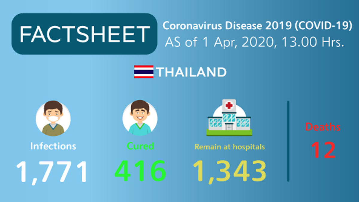 Coronavirus Disease 2019 (COVID-19) situation in Thailand as of 1 April 2020, 13.00 Hrs.