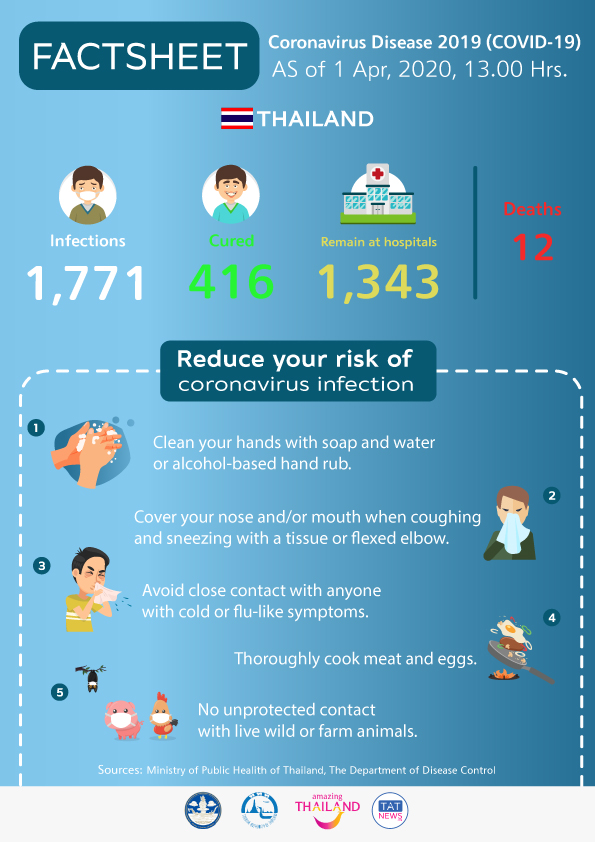 Coronavirus Disease 2019 (COVID-19) situation in Thailand as of 1 April 2020, 13.00 Hrs.