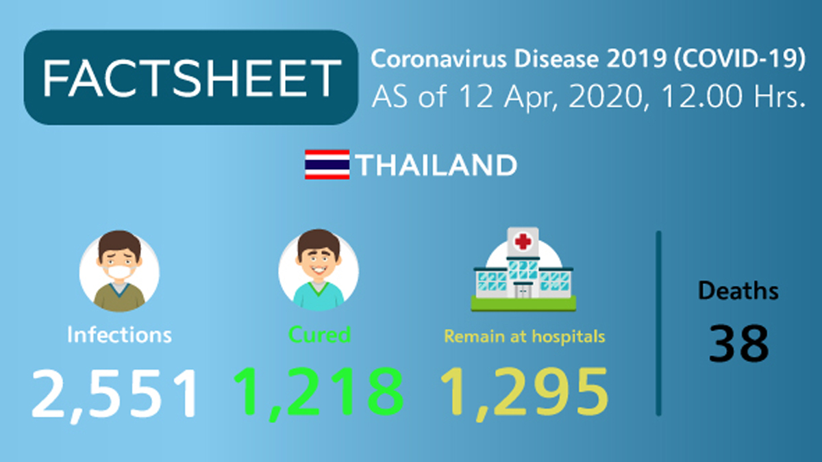 Coronavirus Disease 2019 (COVID-19) situation in Thailand as of 12 April 2020, 12.00 Hrs.