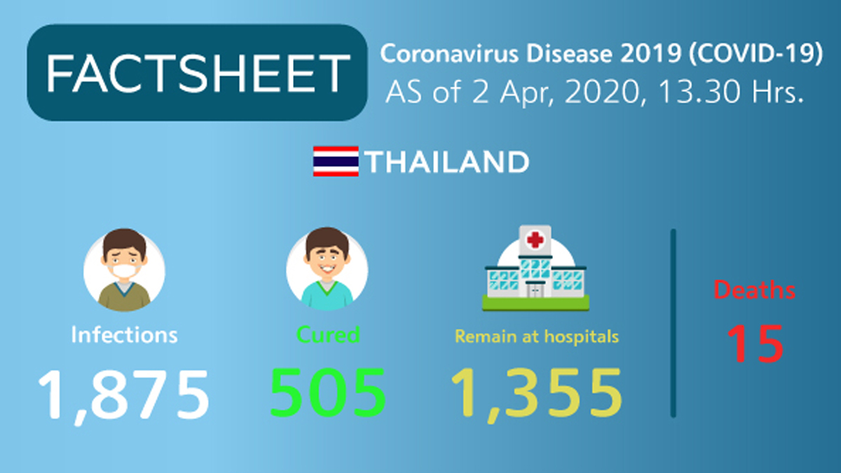 Coronavirus Disease 2019 (COVID-19) situation in Thailand as of 2 April 2020, 13.30 Hrs.
