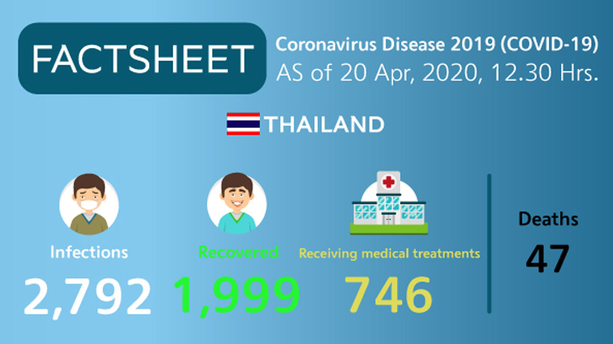Coronavirus Disease 2019 (COVID-19) situation in Thailand as of 20 April 2020, 12.30 Hrs.