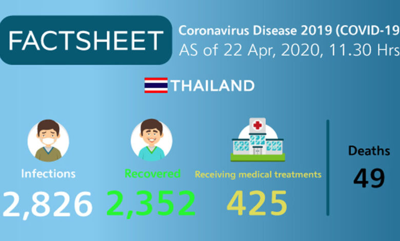 Coronavirus Disease 2019 (COVID-19) situation in Thailand as of 22 April 2020, 11.30 Hrs.