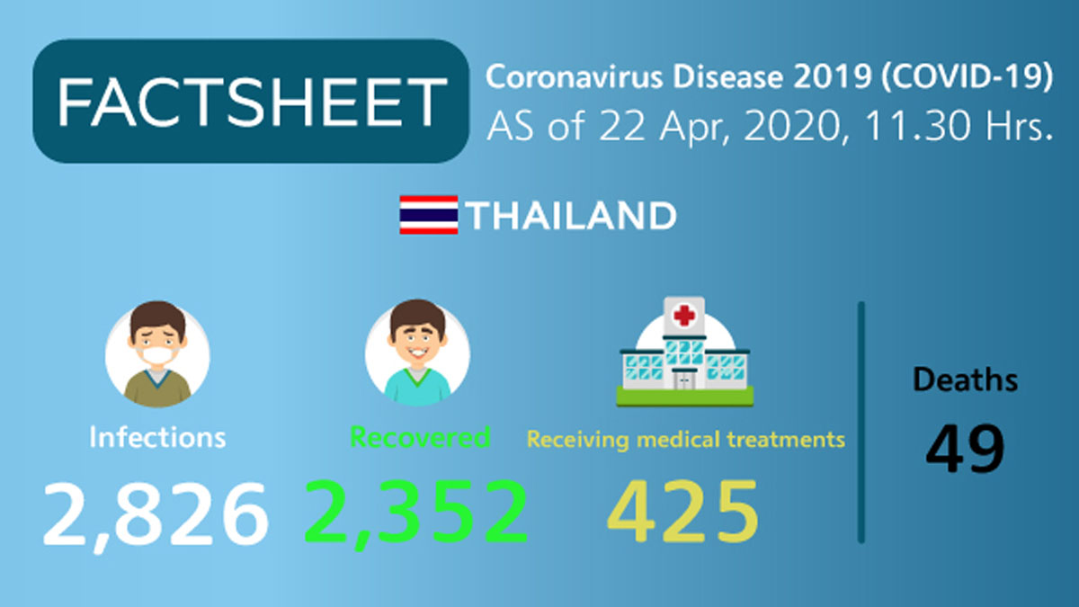 Coronavirus Disease 2019 (COVID-19) situation in Thailand as of 22 April 2020, 11.30 Hrs.