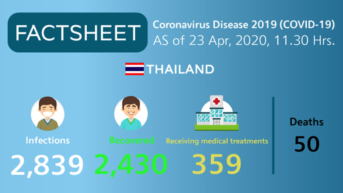 Coronavirus Disease 2019 (COVID-19) situation in Thailand as of 23 April 2020, 11.30 Hrs.
