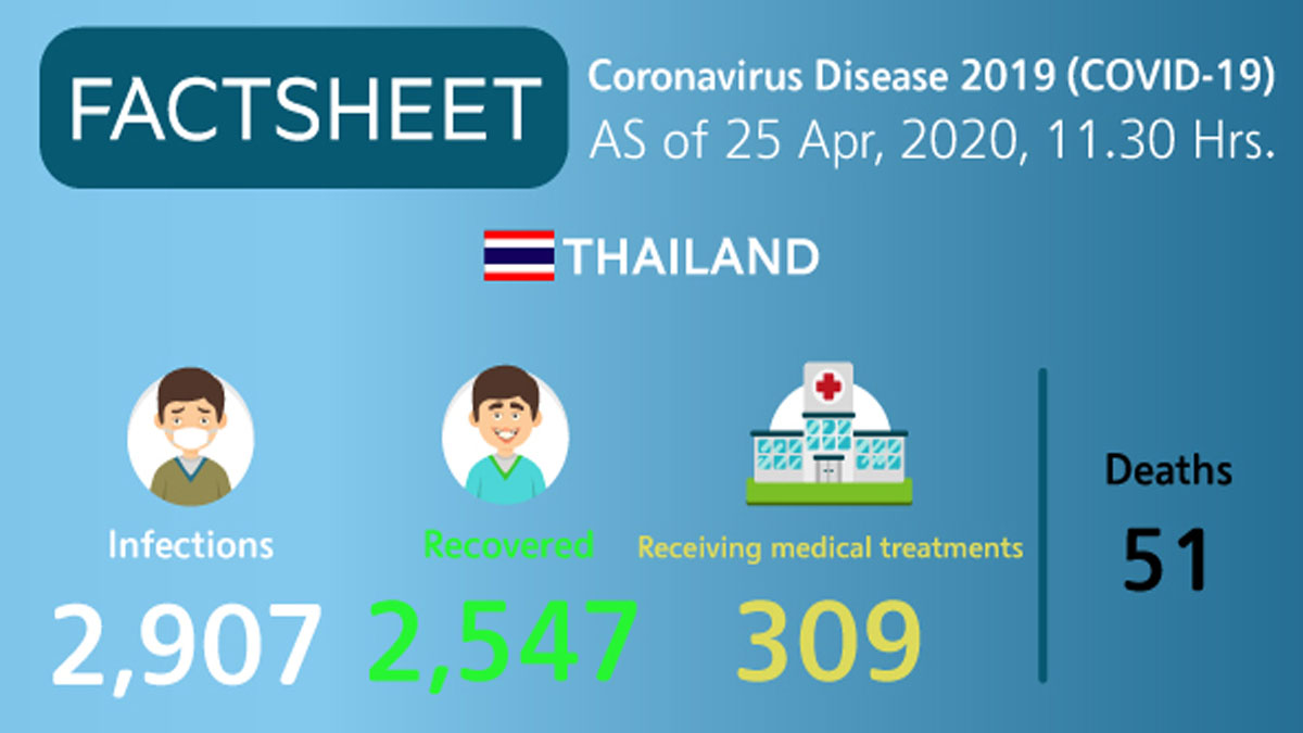 Coronavirus Disease 2019 (COVID-19) situation in Thailand as of 25 April 2020, 11.30 Hrs.