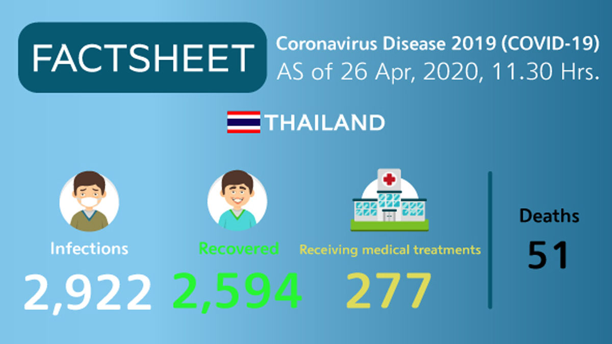 Coronavirus Disease 2019 (COVID-19) situation in Thailand as of 26 April 2020, 11.30 Hrs.