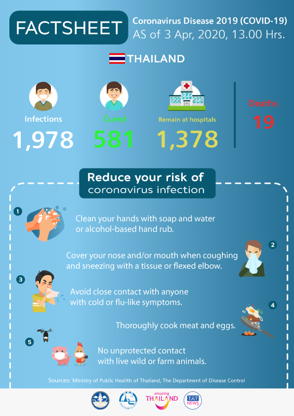 Coronavirus Disease 2019 (COVID-19) situation in Thailand as of 3 April 2020, 13.00 Hrs.