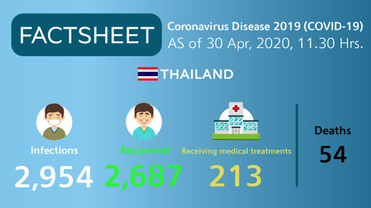 Coronavirus Disease 2019 (COVID-19) situation in Thailand as of 30 April 2020, 11.30 Hrs.