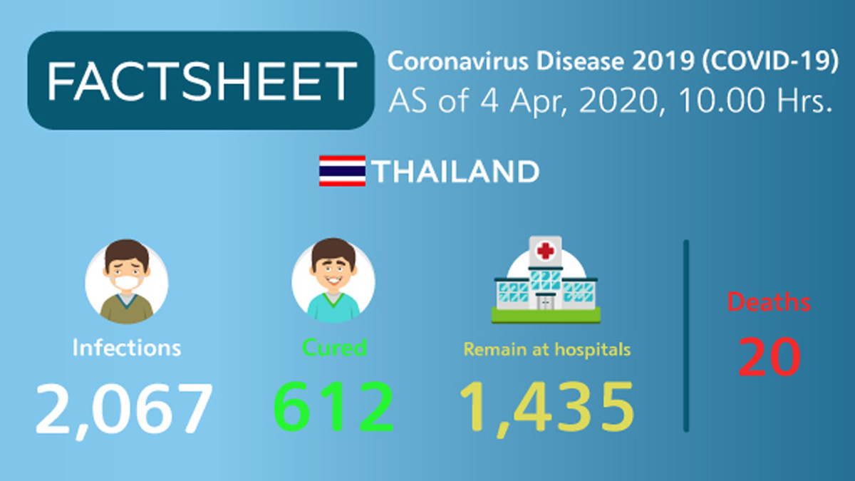 Coronavirus Disease 2019 (COVID-19) situation in Thailand as of 4 April 2020, 10.00 Hrs.