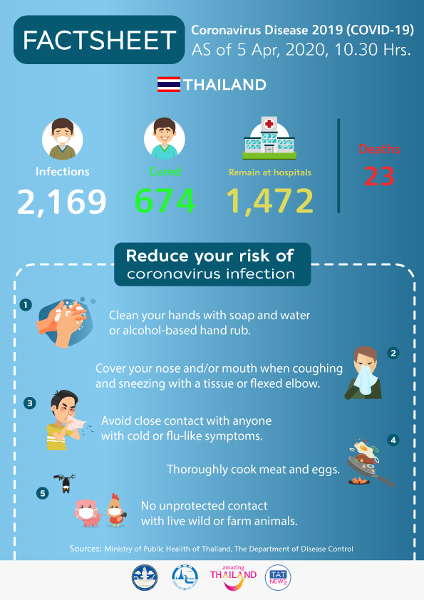 Coronavirus Disease 2019 (COVID-19) situation in Thailand as of 5 April 2020, 10.30 Hrs.