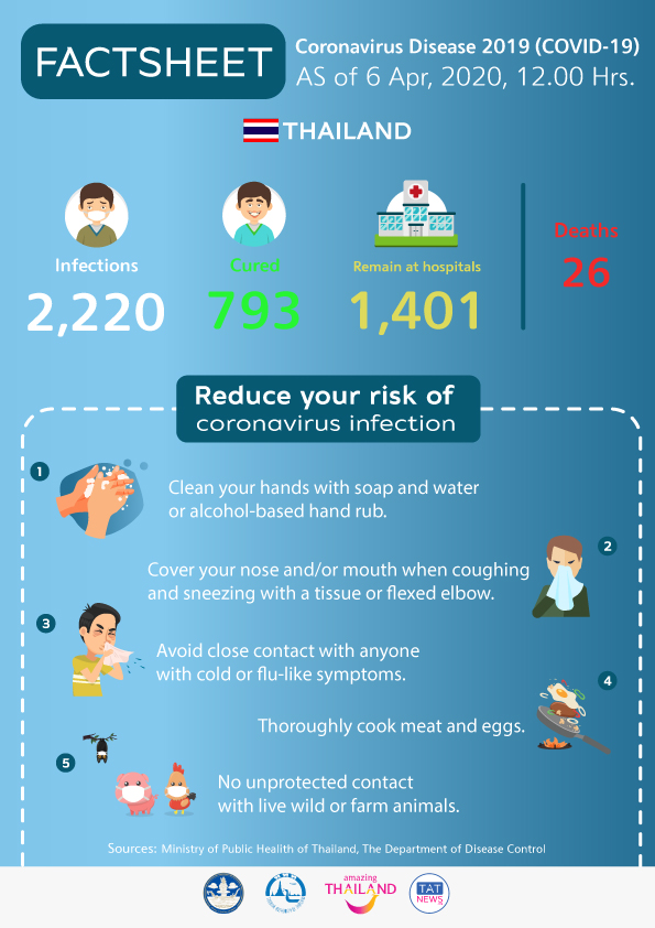 Coronavirus Disease 2019 (COVID-19) situation in Thailand as of 6 April 2020, 12.00 Hrs.