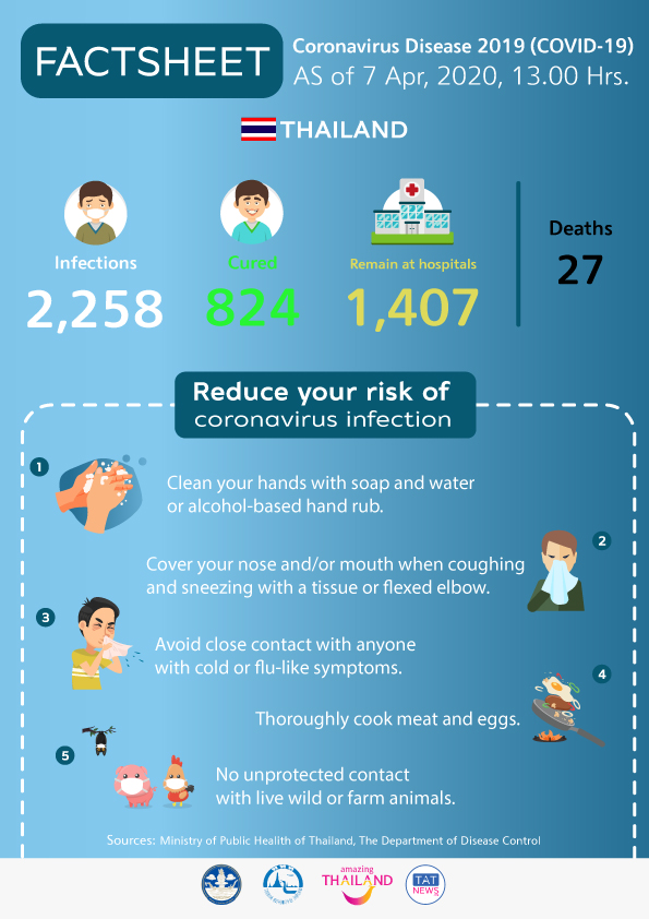 Coronavirus Disease 2019 (COVID-19) situation in Thailand as of 7 April 2020, 13.00 Hrs.