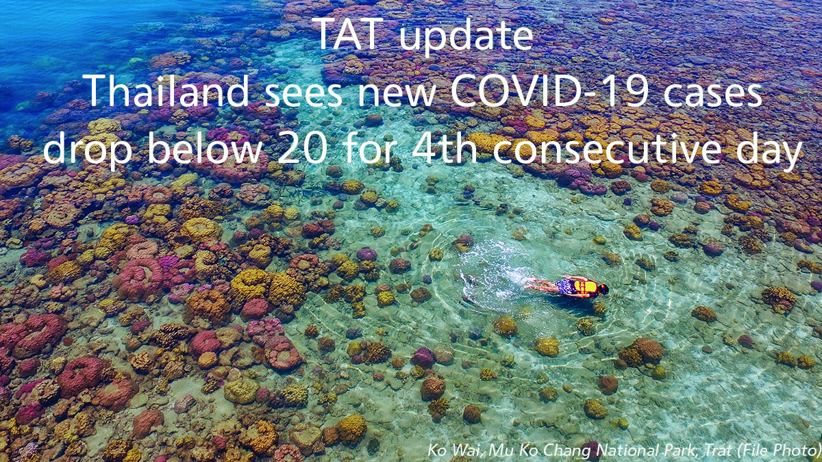 TAT update: Thailand sees new COVID-19 cases drop below 20 for 4th consecutive day